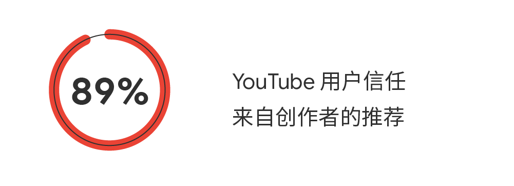 利用 YouTube广告生态推广品牌将是突破圈层、扩大影响力的绝佳尝试。 利用 YouTube广告生态推广品牌将是突破圈层、扩大影响力的绝佳尝试。