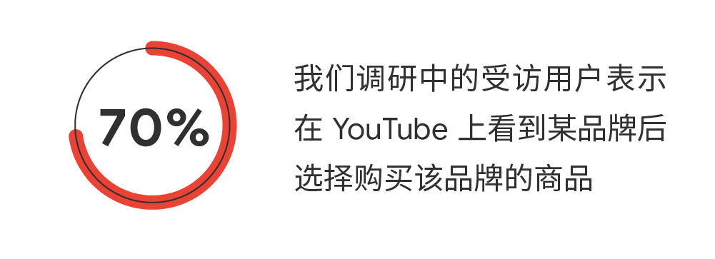 利用 YouTube广告生态推广品牌将是突破圈层、扩大影响力的绝佳尝试。 利用 YouTube广告生态推广品牌将是突破圈层、扩大影响力的绝佳尝试。
