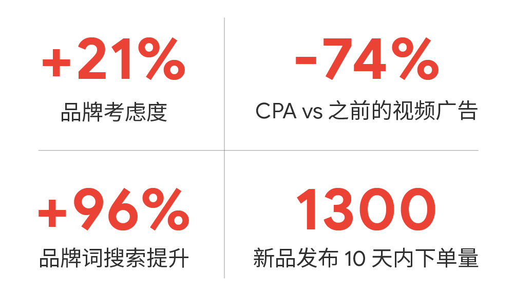 利用 YouTube广告生态推广品牌将是突破圈层、扩大影响力的绝佳尝试。 利用 YouTube广告生态推广品牌将是突破圈层、扩大影响力的绝佳尝试。