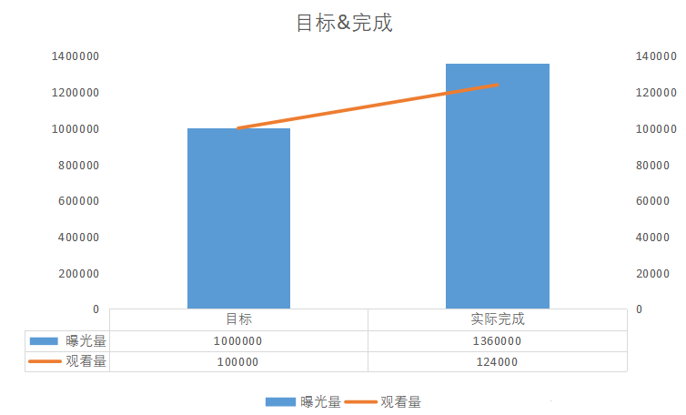 投放结果回顾