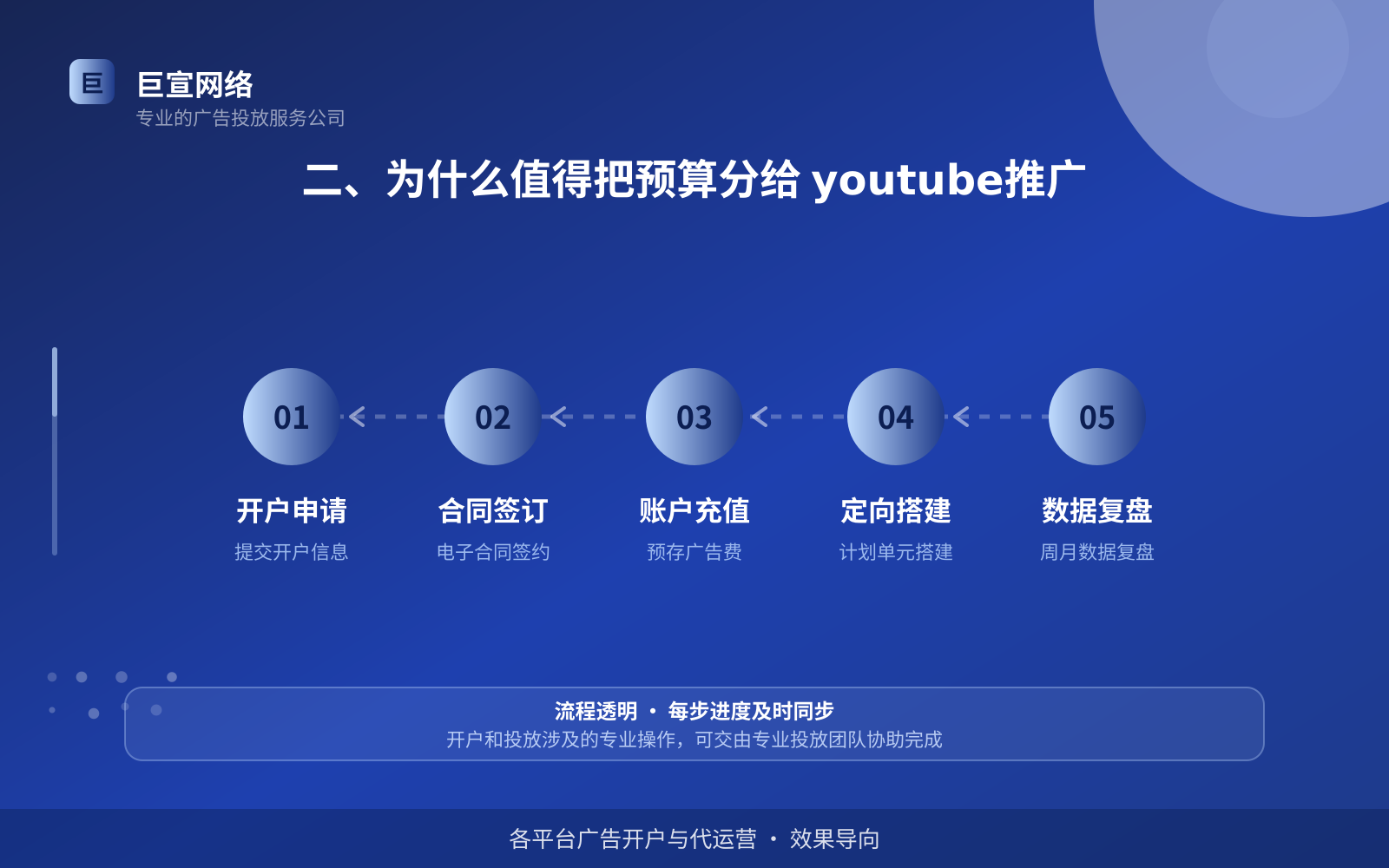 二、为什么值得把预算分给 youtube推广(费用与预算参考) youtube广告投放:投放youtube广告效果怎么样?广告样式介绍!(配图2)