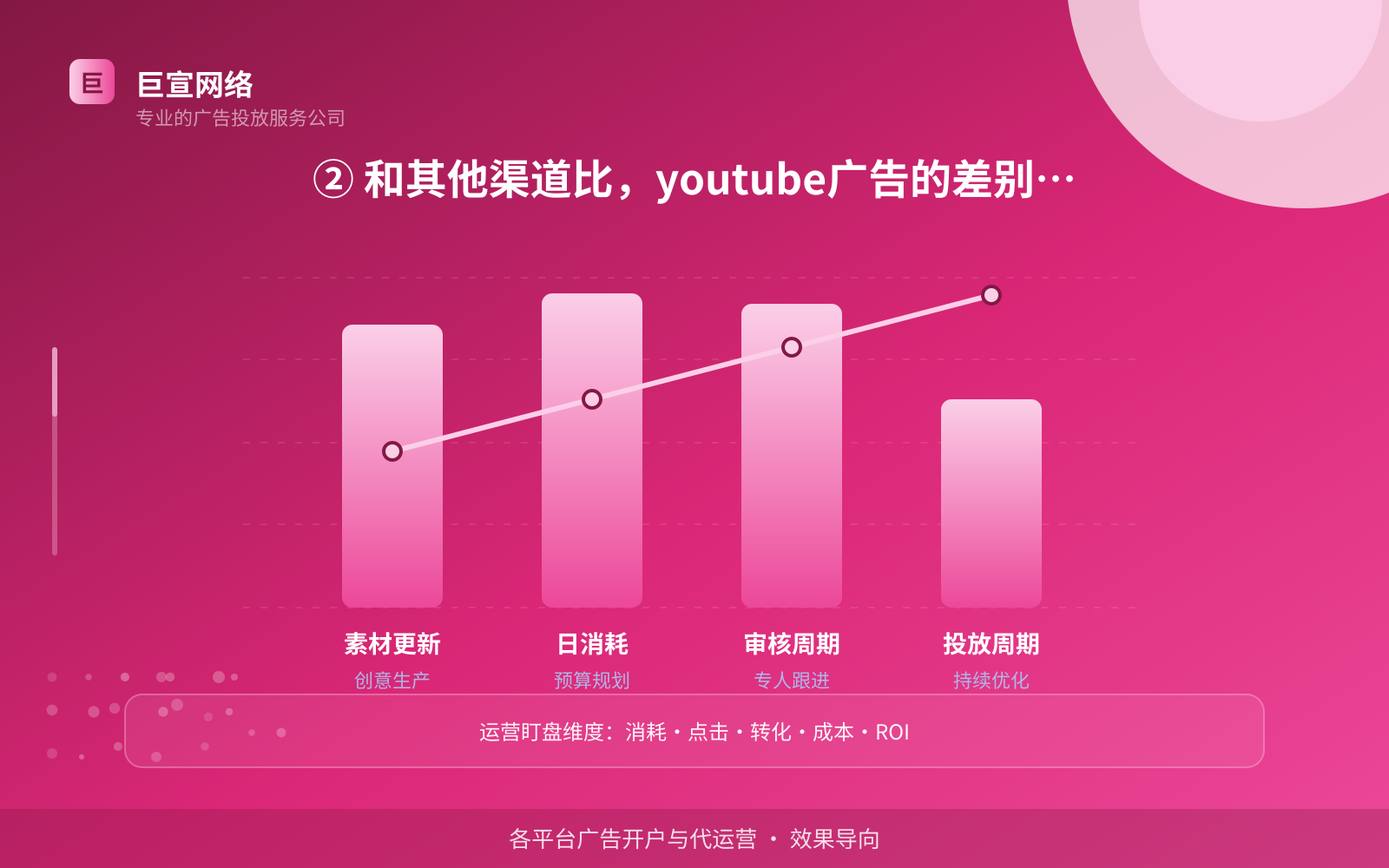 ② 和其他渠道比,youtube广告的差别在哪(费用与预算参考) ② 和其他渠道比,youtube广告的差别在哪(费用与预算参考)