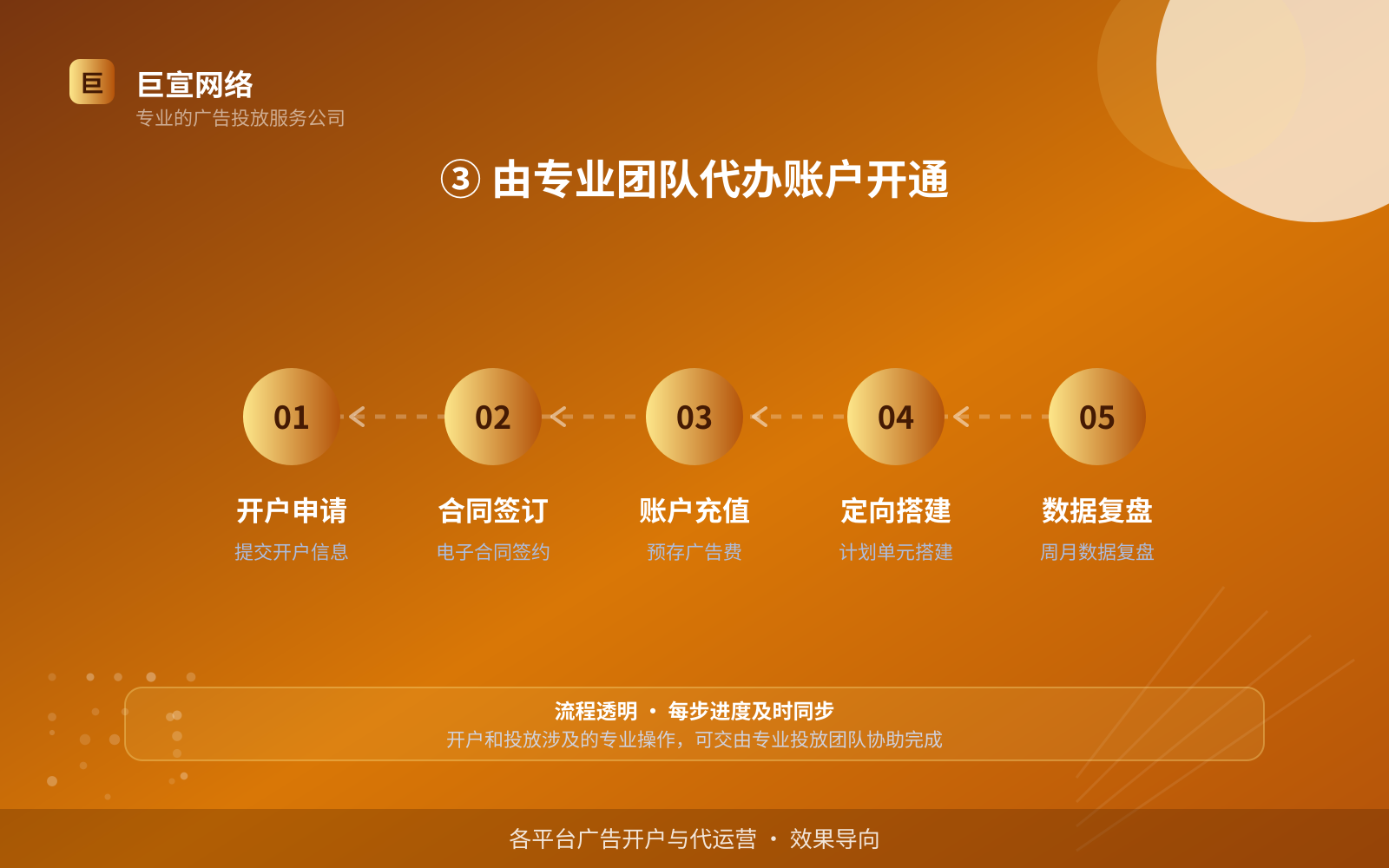 ③ 由专业团队代办账户开通(开户流程图解) ③ 由专业团队代办账户开通(开户流程图解)