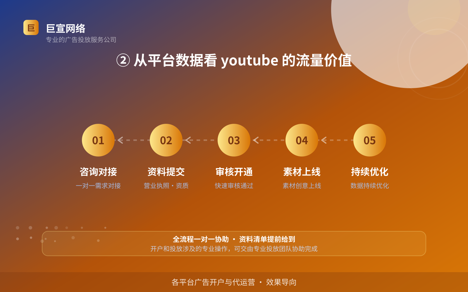 ② 从平台数据看 youtube 的流量价值(费用与预算参考) ② 从平台数据看 youtube 的流量价值(费用与预算参考)