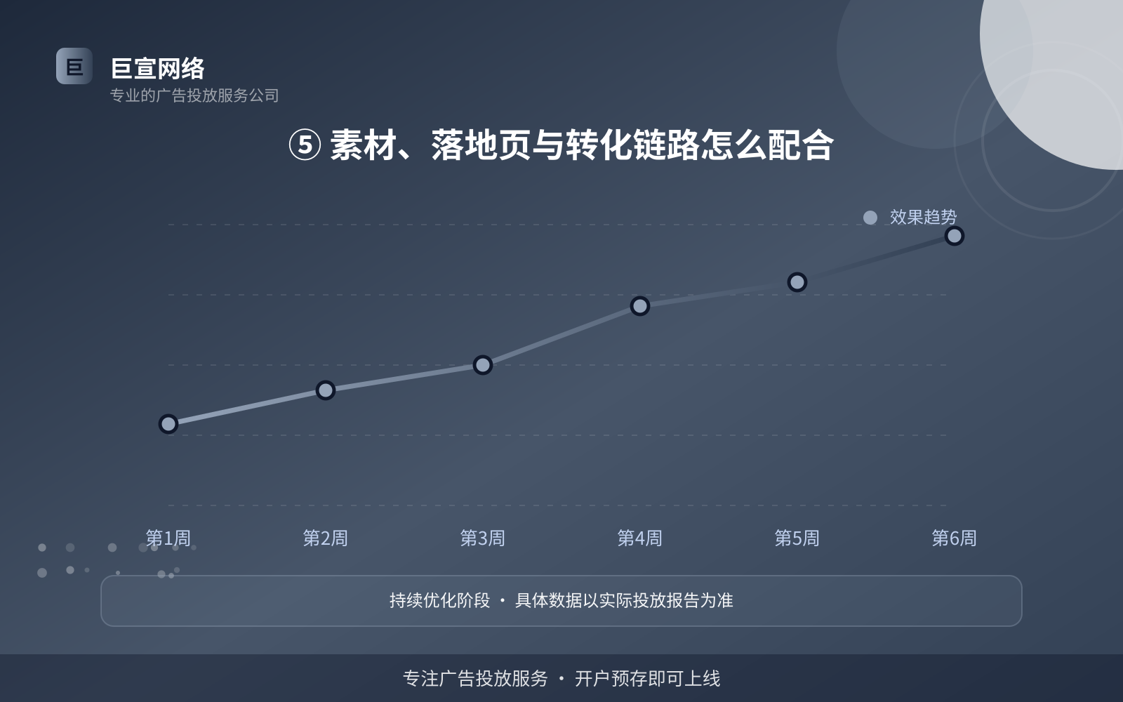 ⑤ 素材、落地页与转化链路怎么配合(效果数据维度) ⑤ 素材、落地页与转化链路怎么配合(效果数据维度)