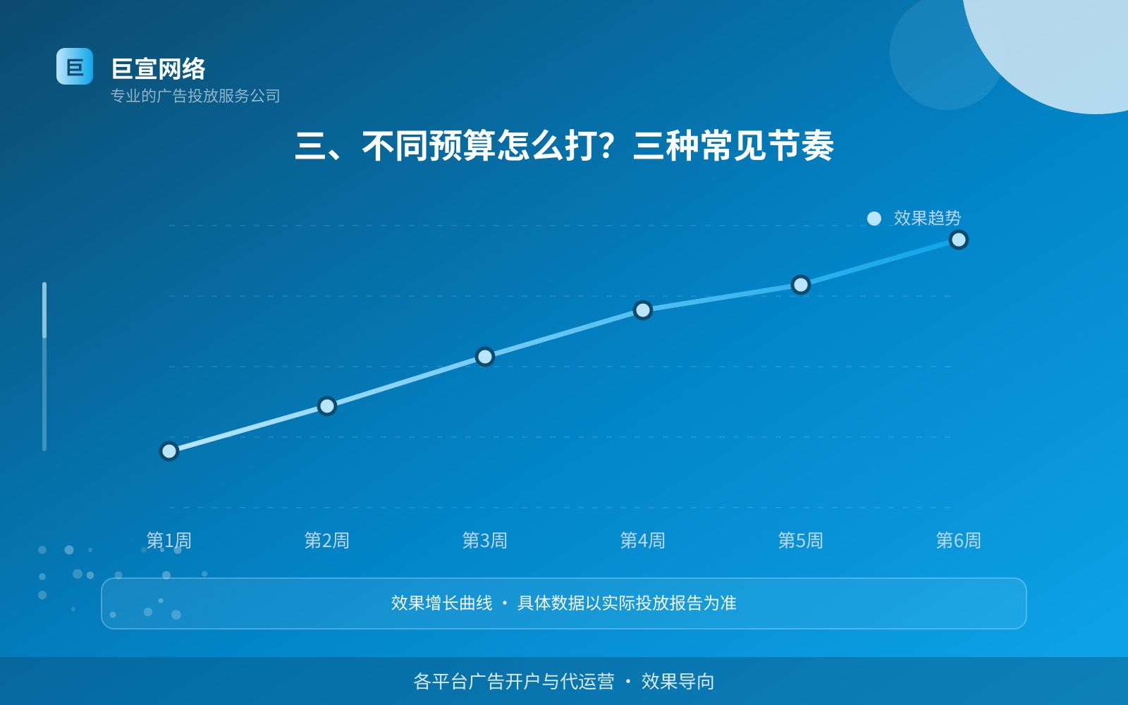 三、不同预算怎么打?三种常见节奏(服务内容介绍) 三、不同预算怎么打?三种常见节奏(服务内容介绍)