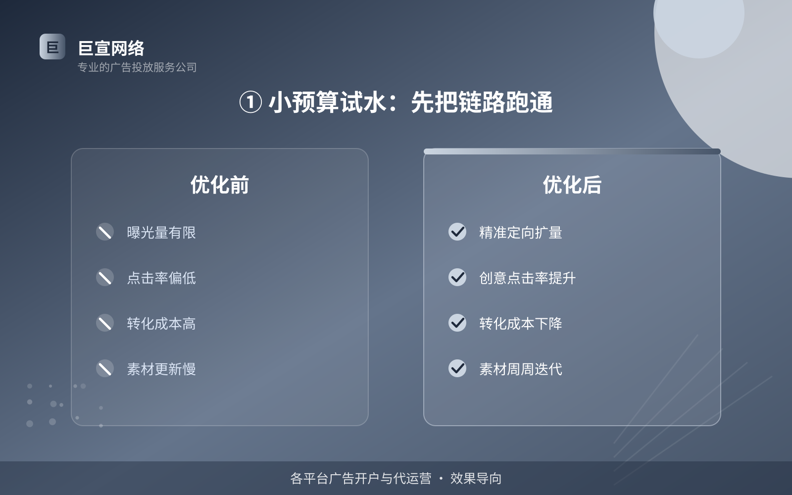 ① 小预算试水:先把链路跑通(投放方式对比) ① 小预算试水:先把链路跑通(投放方式对比)