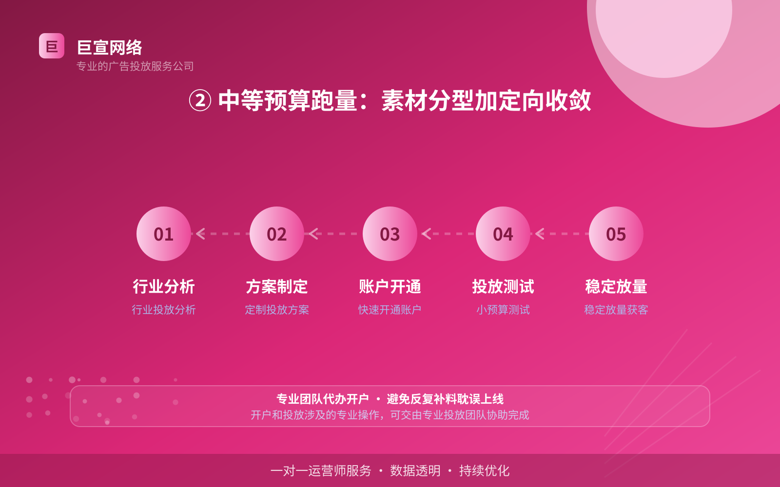 ② 中等预算跑量:素材分型加定向收敛(效果数据维度) ② 中等预算跑量:素材分型加定向收敛(效果数据维度)