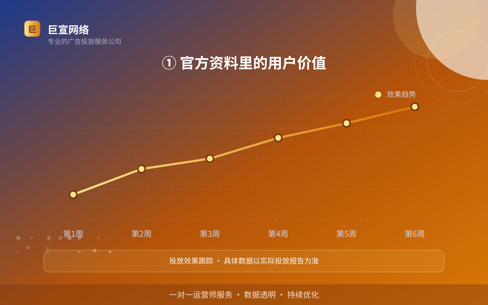 ① 官方资料里的用户价值(费用与预算参考) ① 官方资料里的用户价值(费用与预算参考)