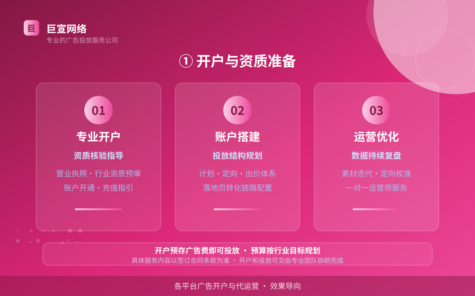 ① 开户与资质准备(投放方式对比) 如何开通youtube广告投放账户?(配图4)