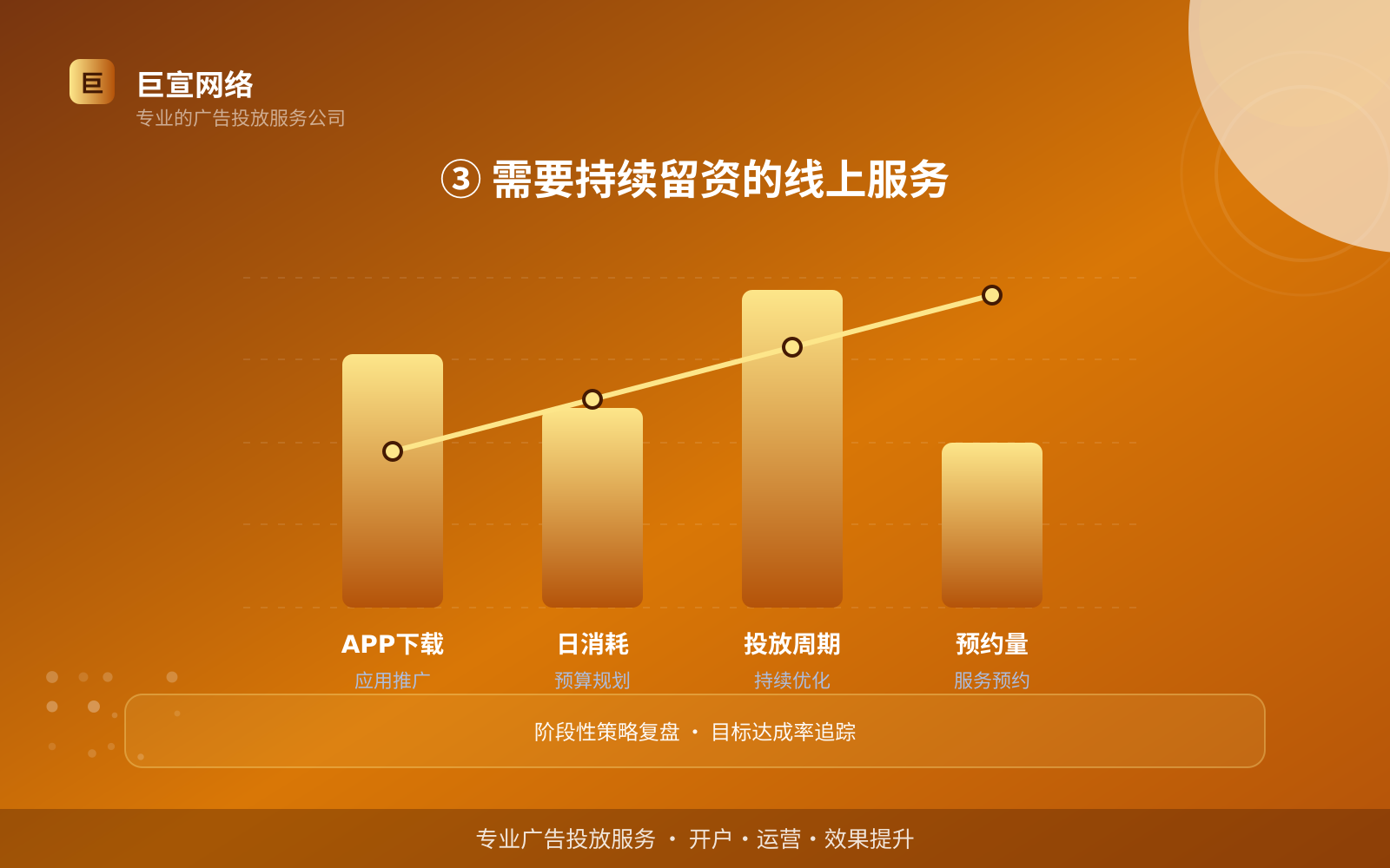 ③ 需要持续留资的线上服务(效果数据维度) youtube广告投放:youtube推广效果怎么样?适合什么行业?(配图5)