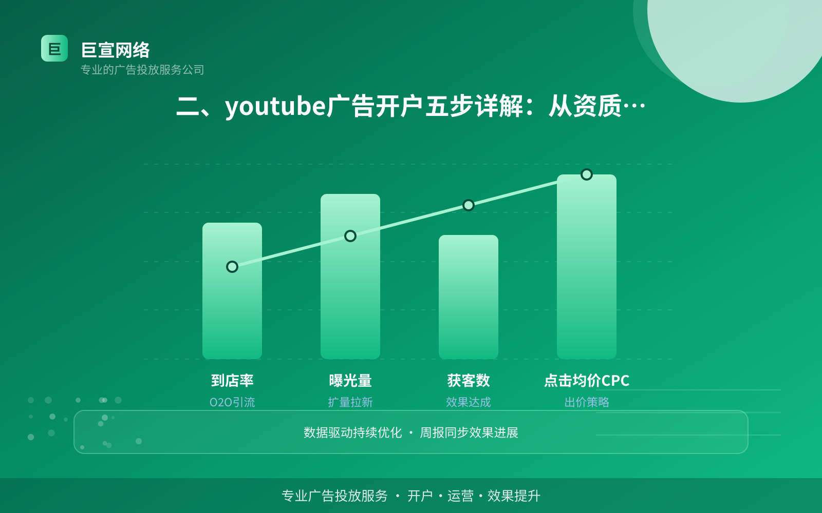 二、youtube广告开户五步详解:从资质到上线(费用与预算参考) 二、youtube广告开户五步详解:从资质到上线(费用与预算参考)