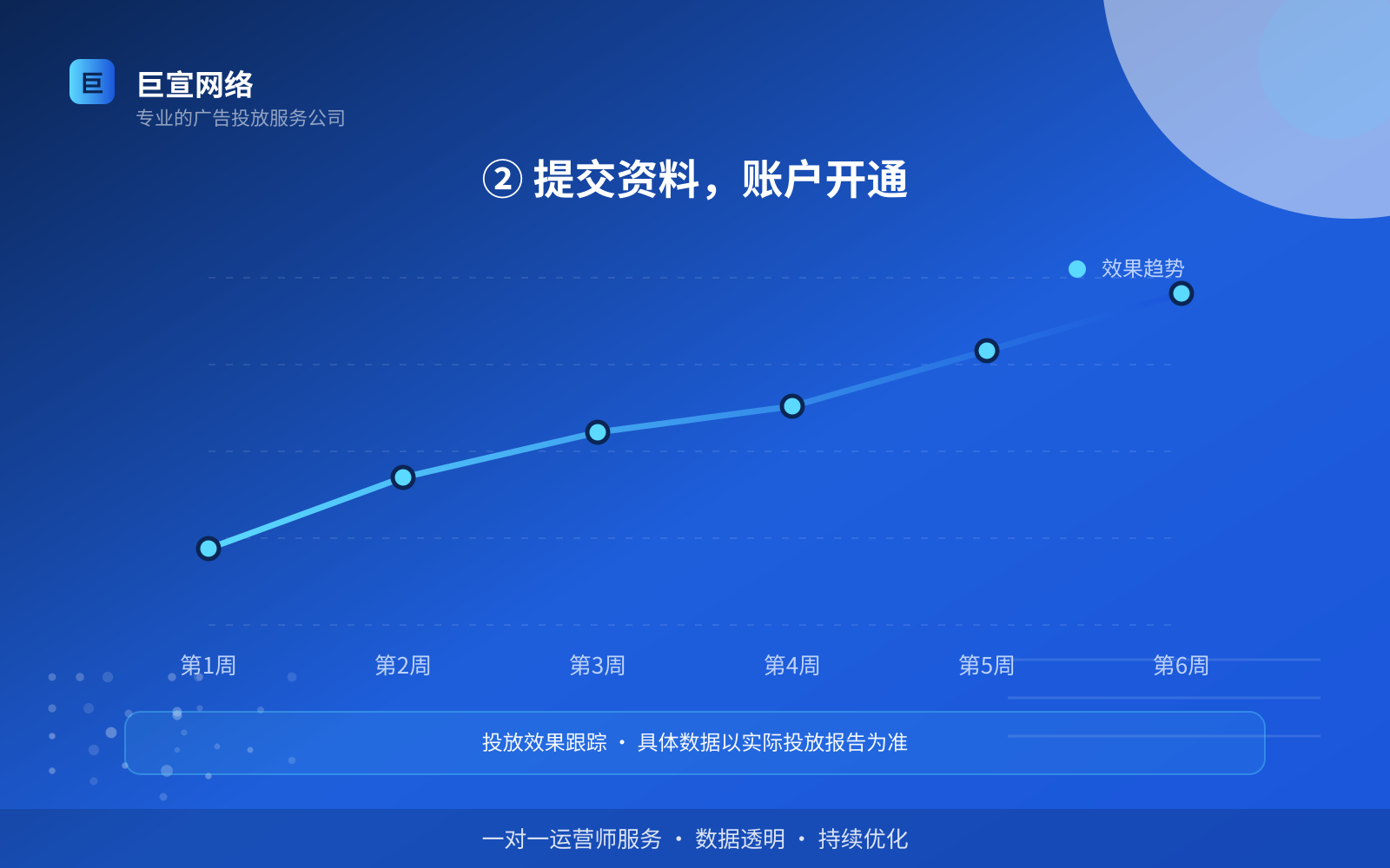 ② 提交资料,账户开通(投放方式对比) ② 提交资料,账户开通(投放方式对比)