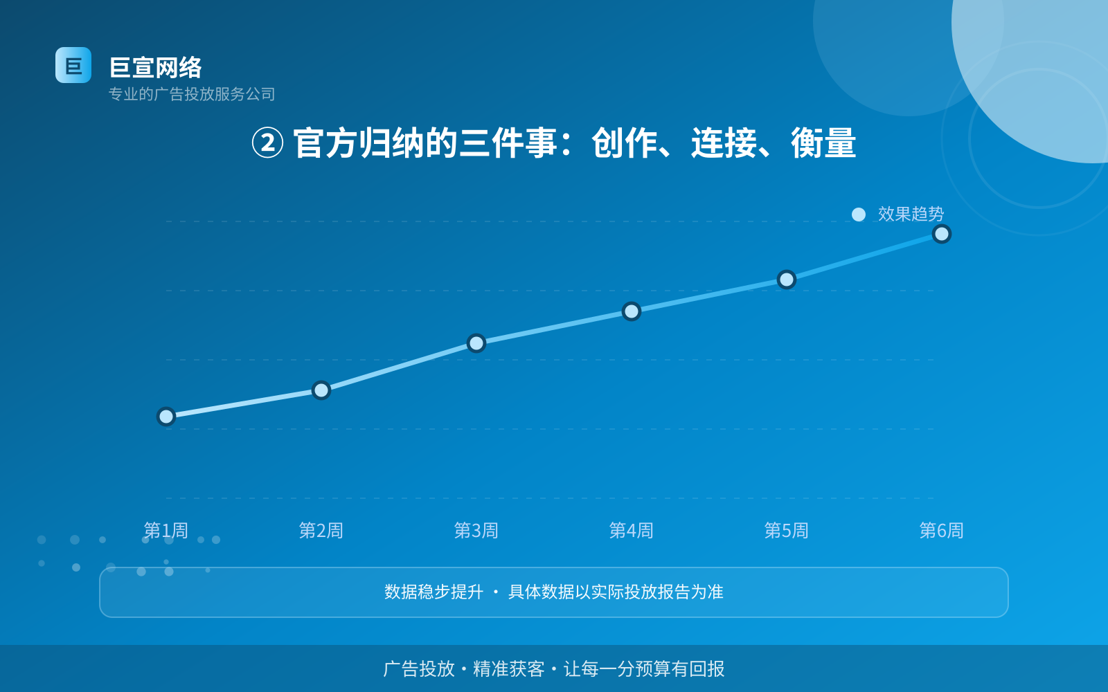 ② 官方归纳的三件事:创作、连接、衡量(服务内容介绍) youtube广告投放:youtube可以投放哪些行业的广告呢?(配图3)