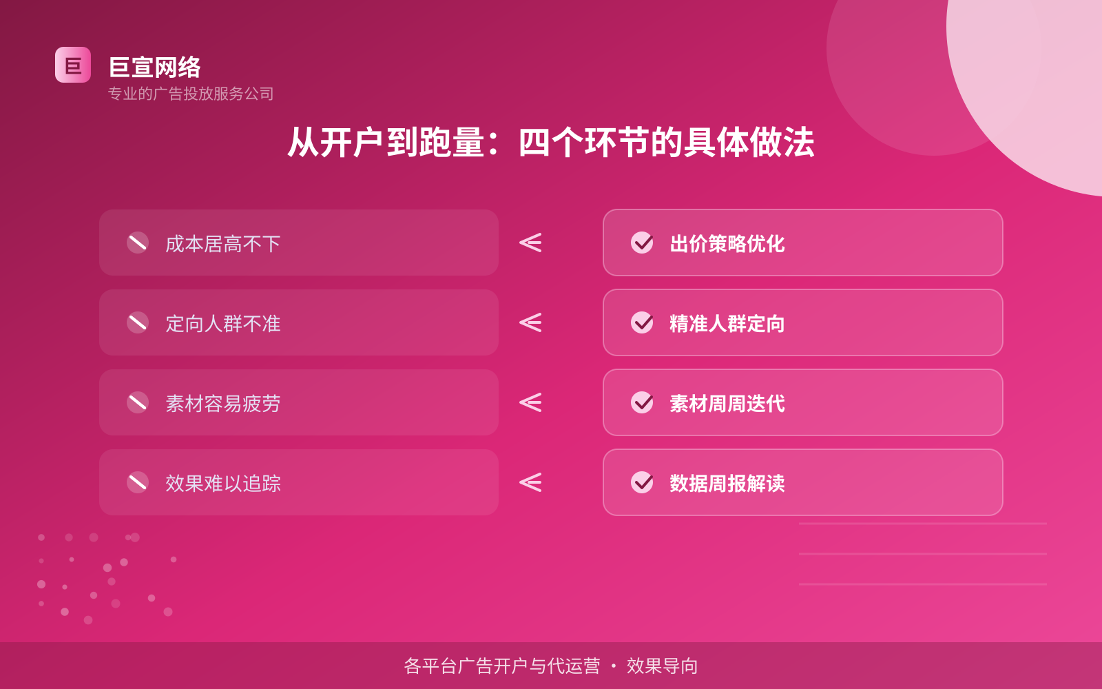从开户到跑量:四个环节的具体做法(服务内容介绍) 从开户到跑量:四个环节的具体做法(服务内容介绍)