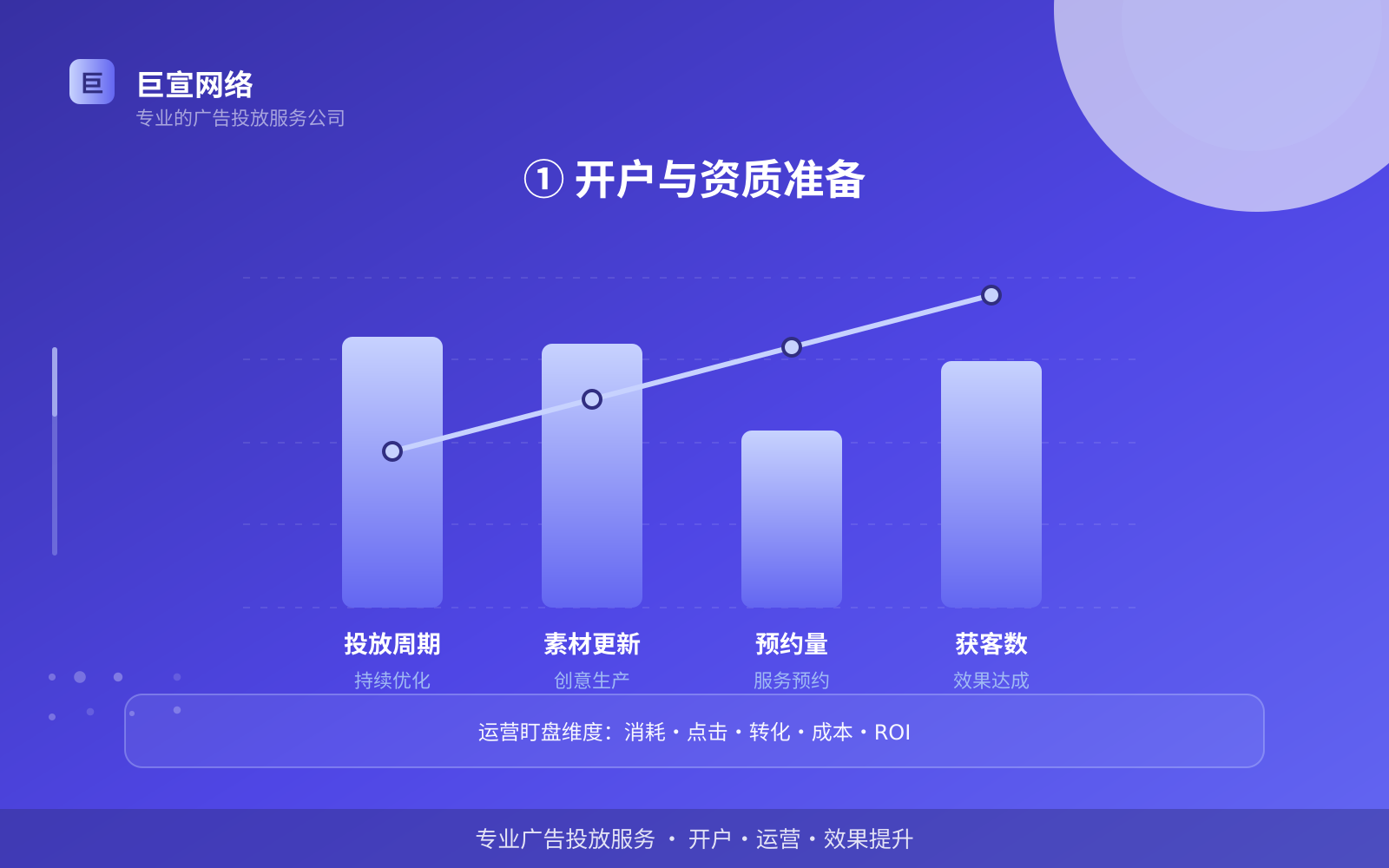 ① 开户与资质准备(投放方式对比) ① 开户与资质准备(投放方式对比)