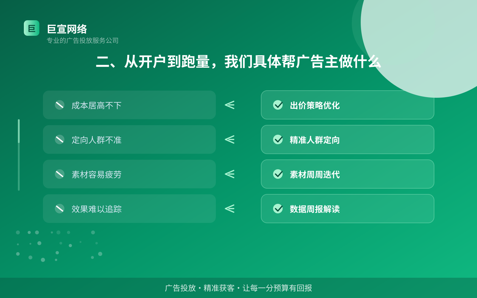 二、从开户到跑量,我们具体帮广告主做什么(费用与预算参考) 二、从开户到跑量,我们具体帮广告主做什么(费用与预算参考)