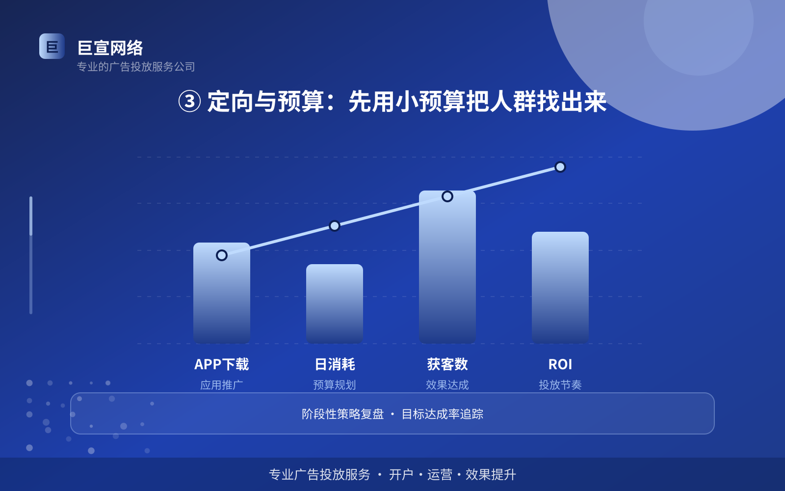 ③ 定向与预算:先用小预算把人群找出来(效果数据维度) ③ 定向与预算:先用小预算把人群找出来(效果数据维度)