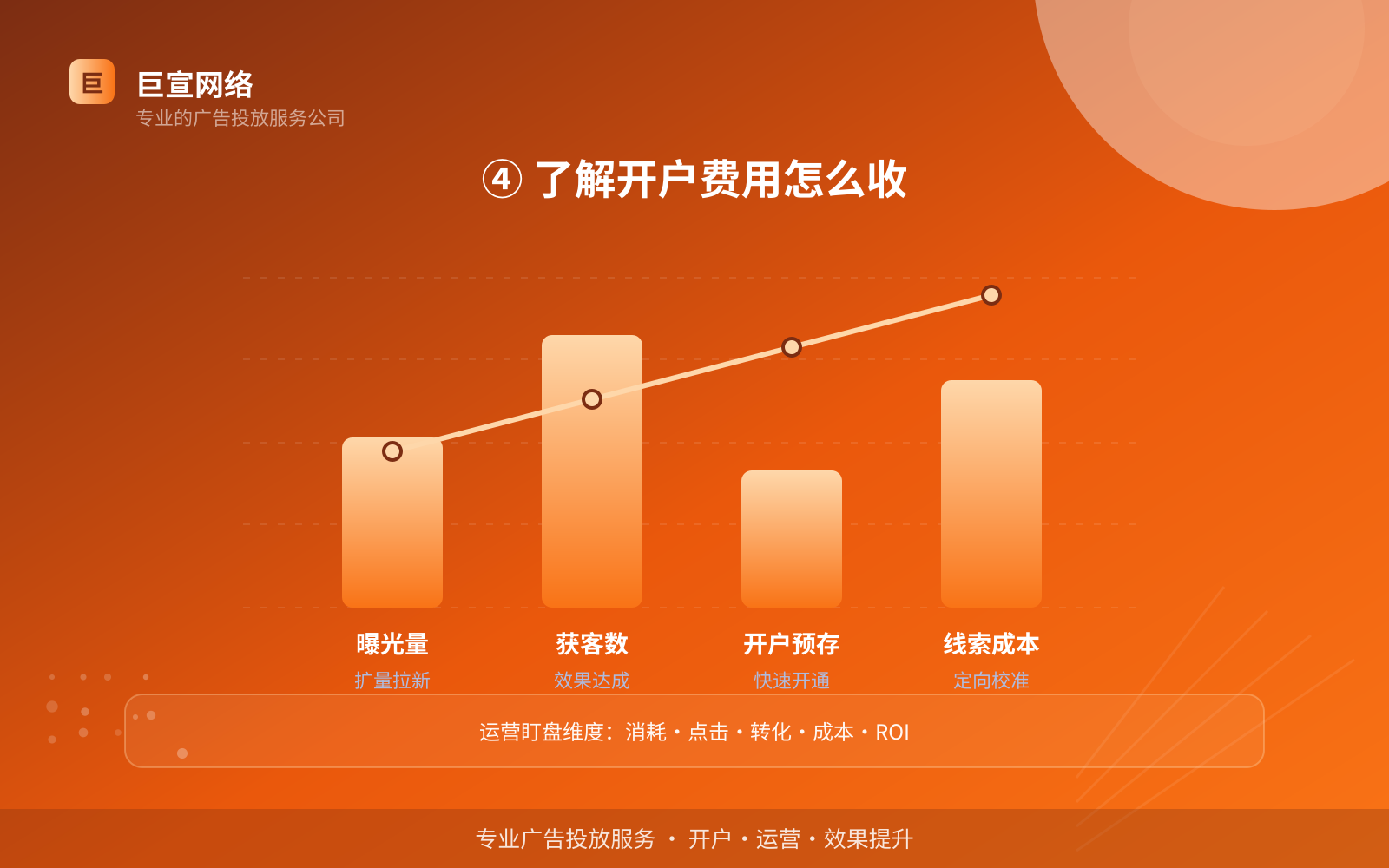 ④ 了解开户费用怎么收(效果数据维度) ④ 了解开户费用怎么收(效果数据维度)