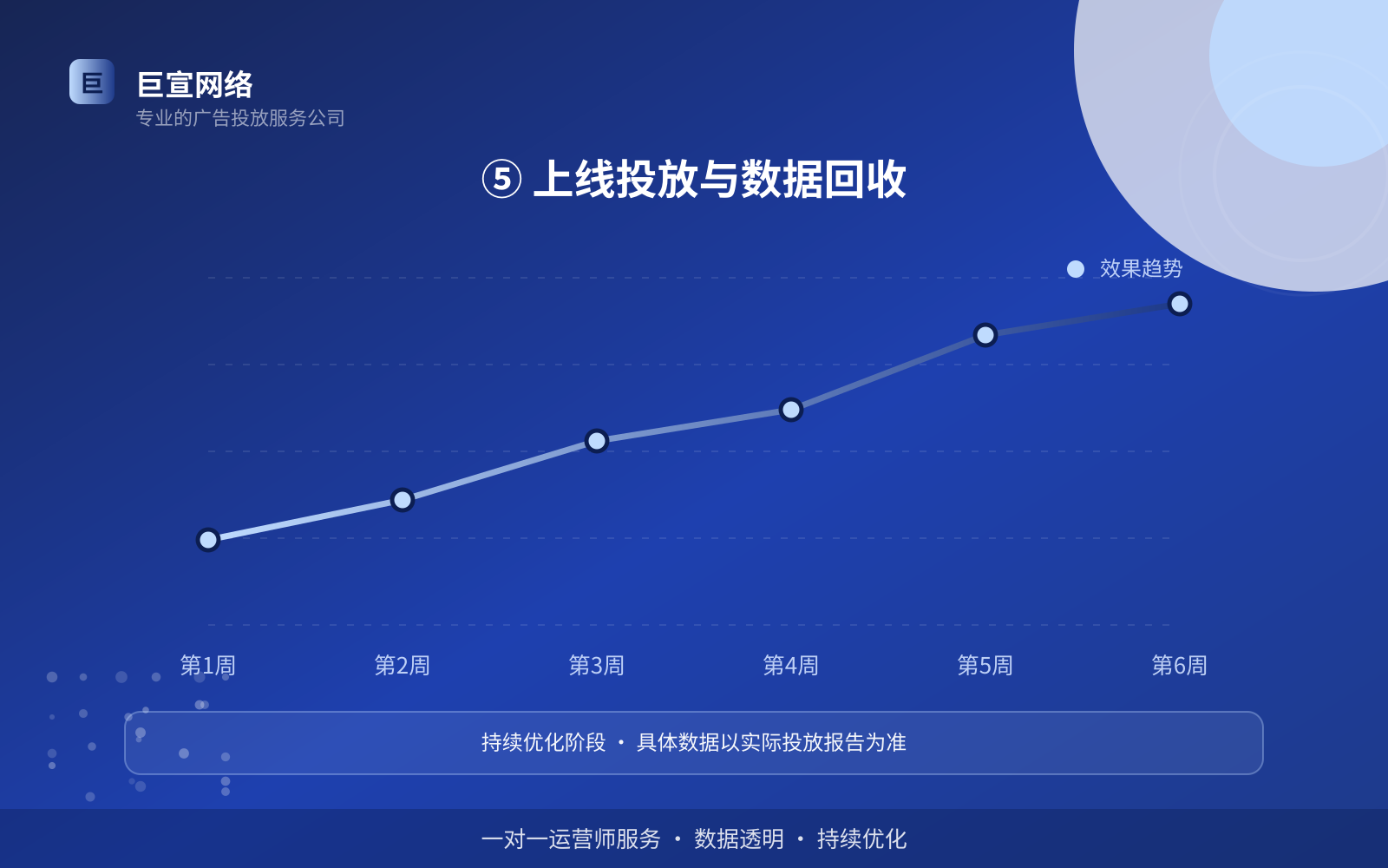 ⑤ 上线投放与数据回收(开户流程图解) ⑤ 上线投放与数据回收(开户流程图解)