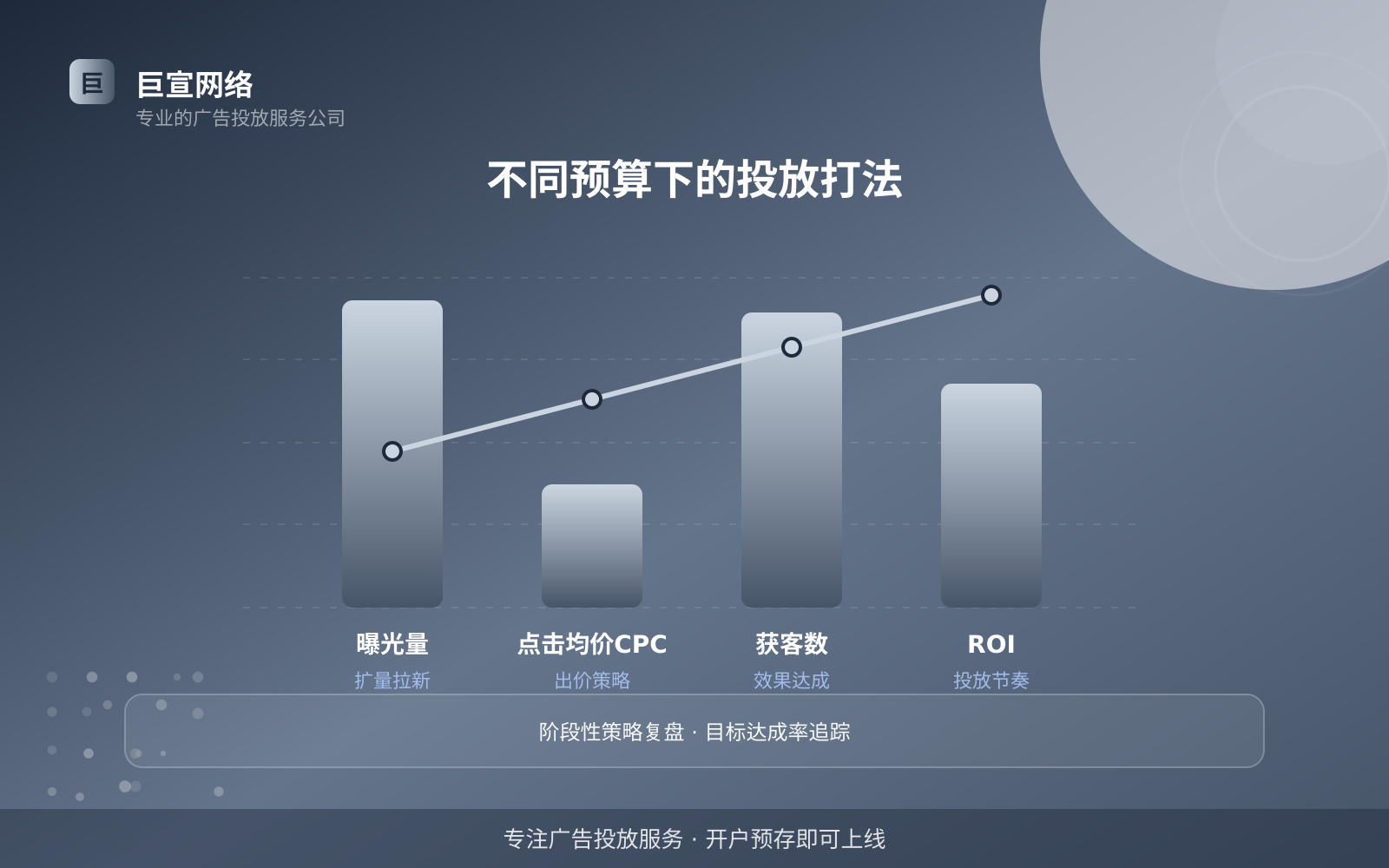 不同预算下的投放打法(服务内容介绍) 不同预算下的投放打法(服务内容介绍)