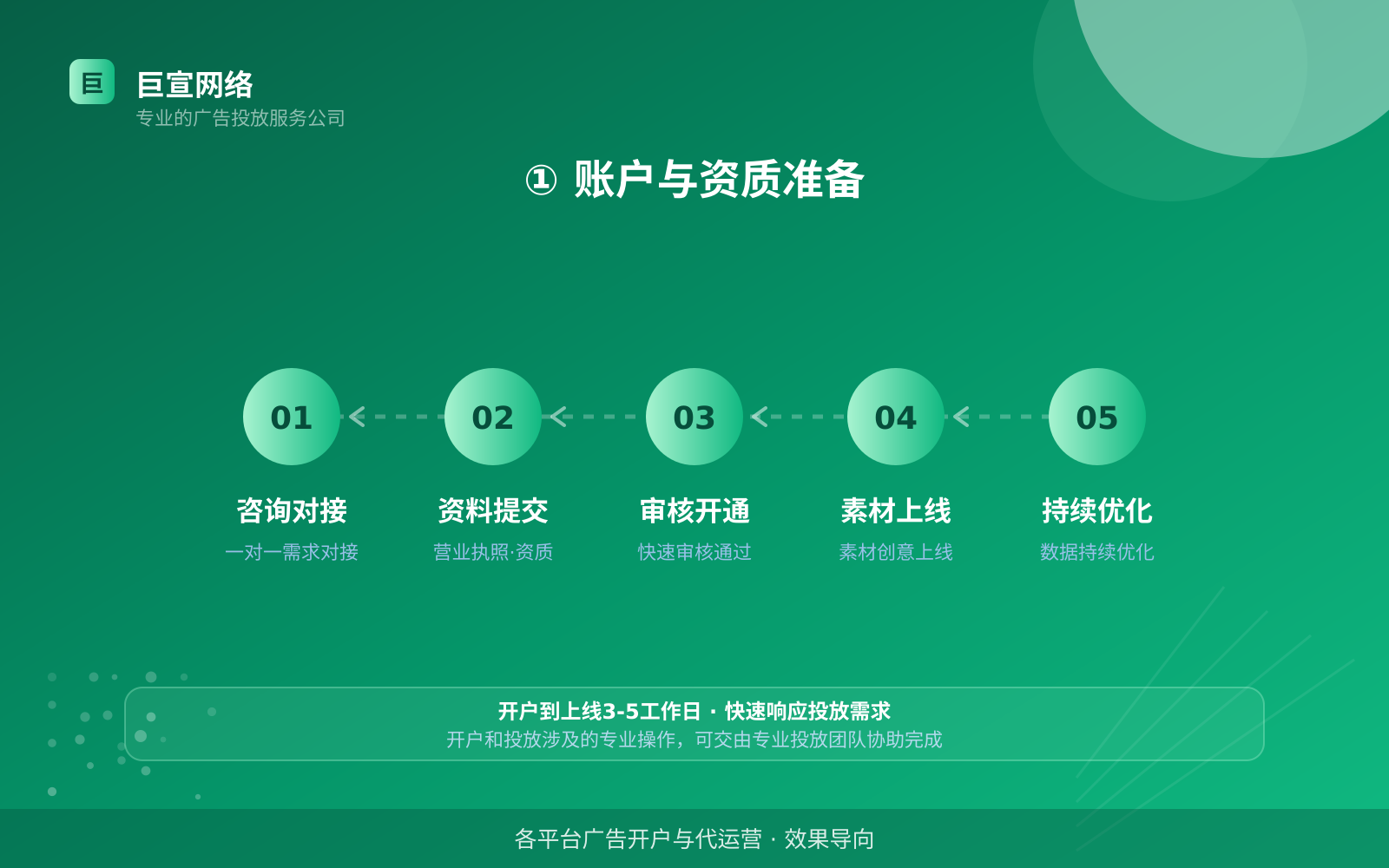 ① 账户与资质准备(服务内容介绍) ① 账户与资质准备(服务内容介绍)