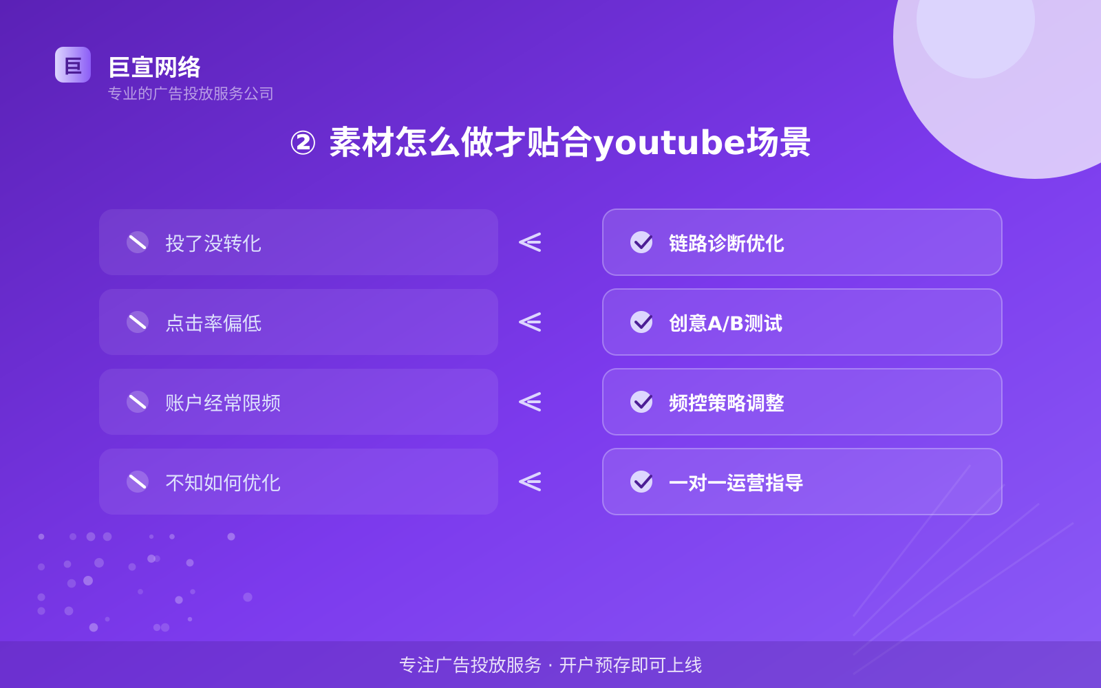 ② 素材怎么做才贴合youtube场景(投放方式对比) ② 素材怎么做才贴合youtube场景(投放方式对比)