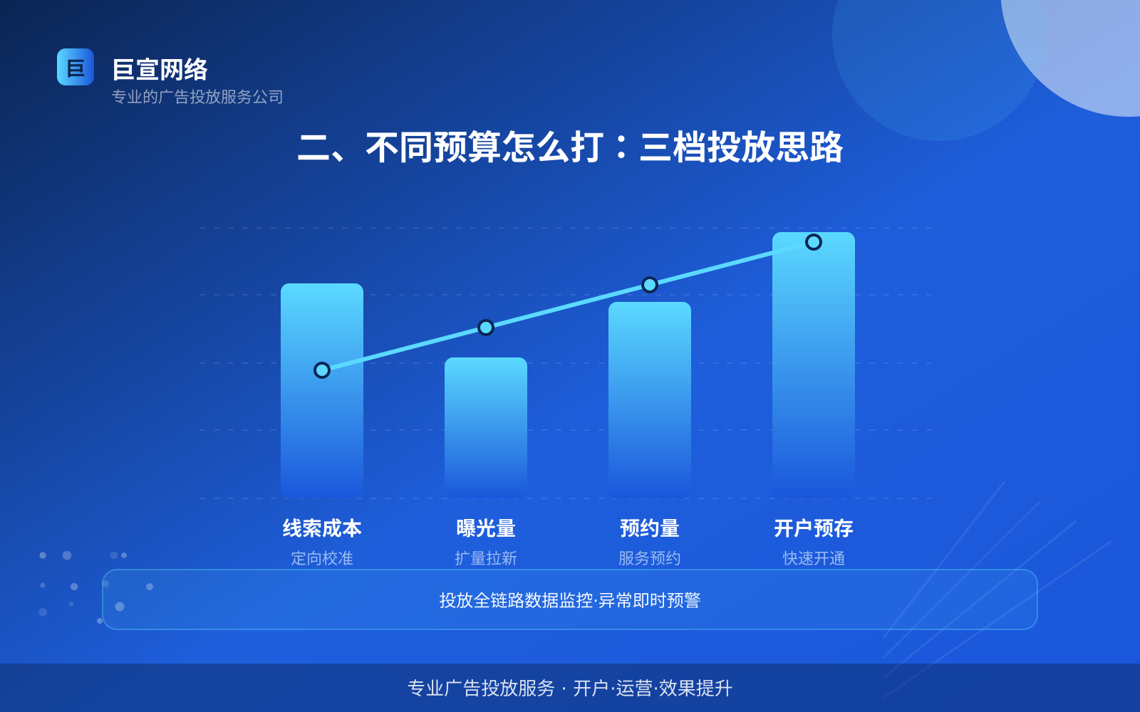 二、不同预算怎么打:三档投放思路(费用与预算参考) 二、不同预算怎么打:三档投放思路(费用与预算参考)