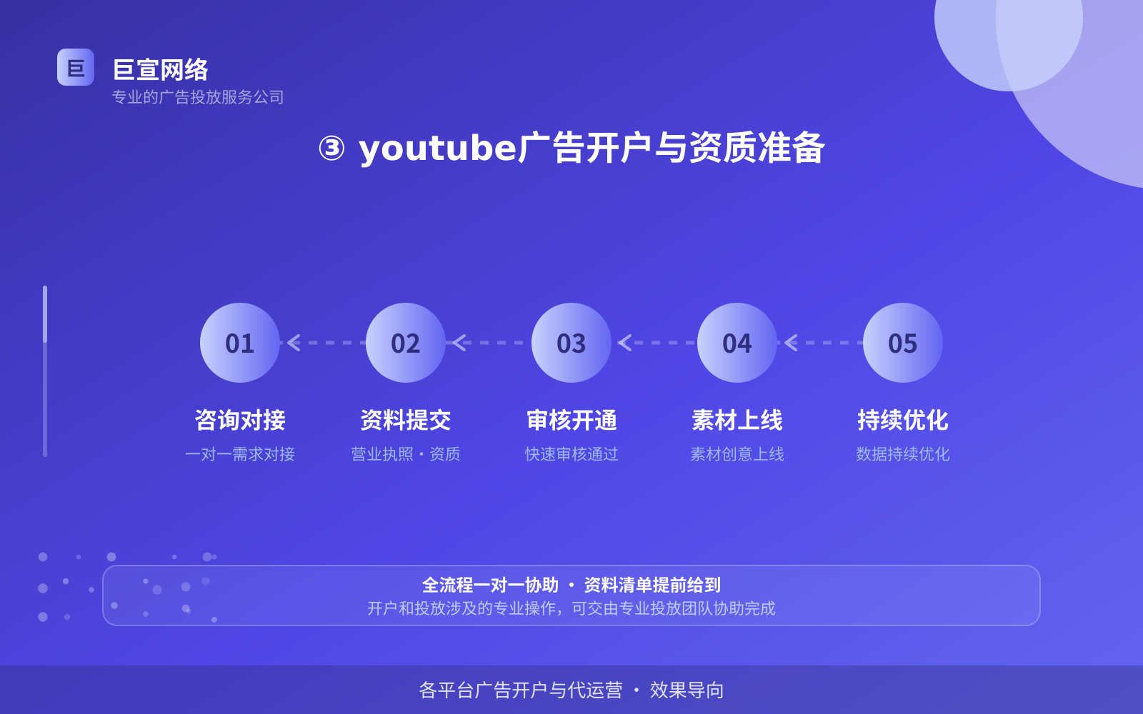 ③ youtube广告开户与资质准备(服务内容介绍) ③ youtube广告开户与资质准备(服务内容介绍)