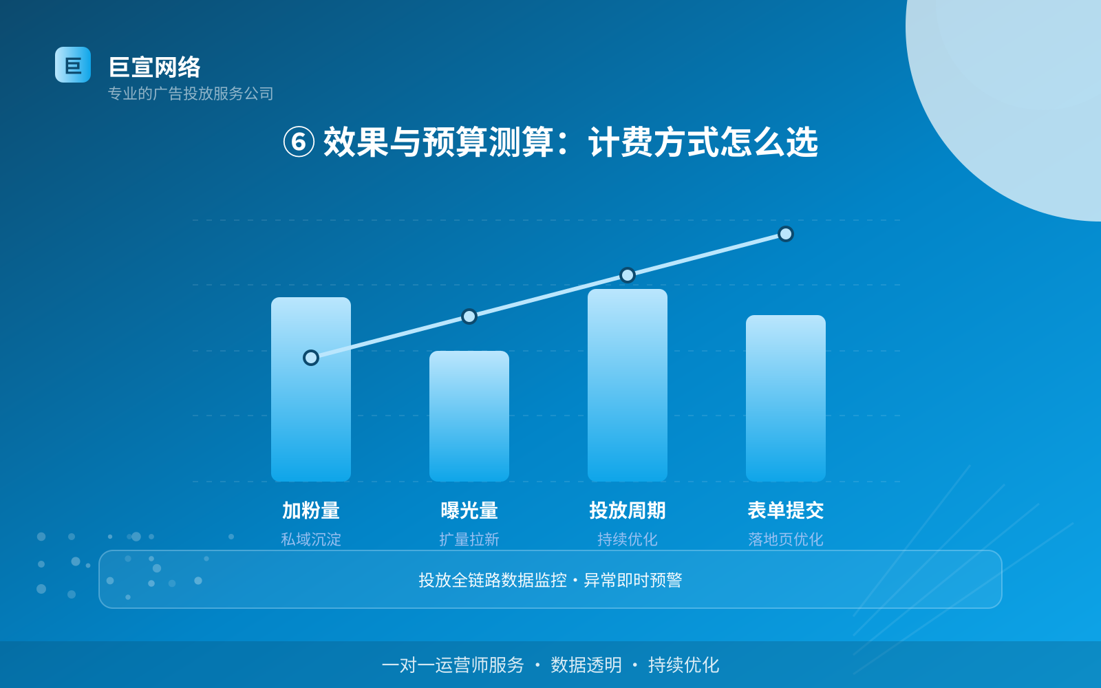 ⑥ 效果与预算测算:计费方式怎么选(开户流程图解) ⑥ 效果与预算测算:计费方式怎么选(开户流程图解)