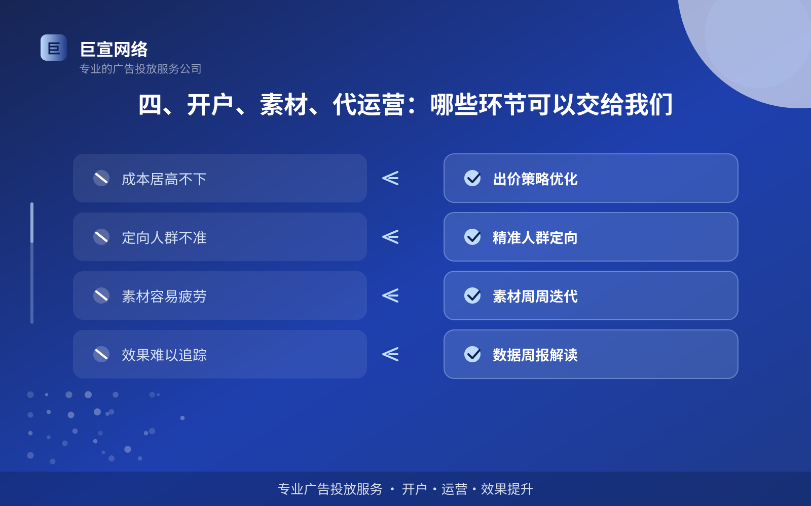 四、开户、素材、代运营:哪些环节可以交给我们(投放方式对比) 四、开户、素材、代运营:哪些环节可以交给我们(投放方式对比)
