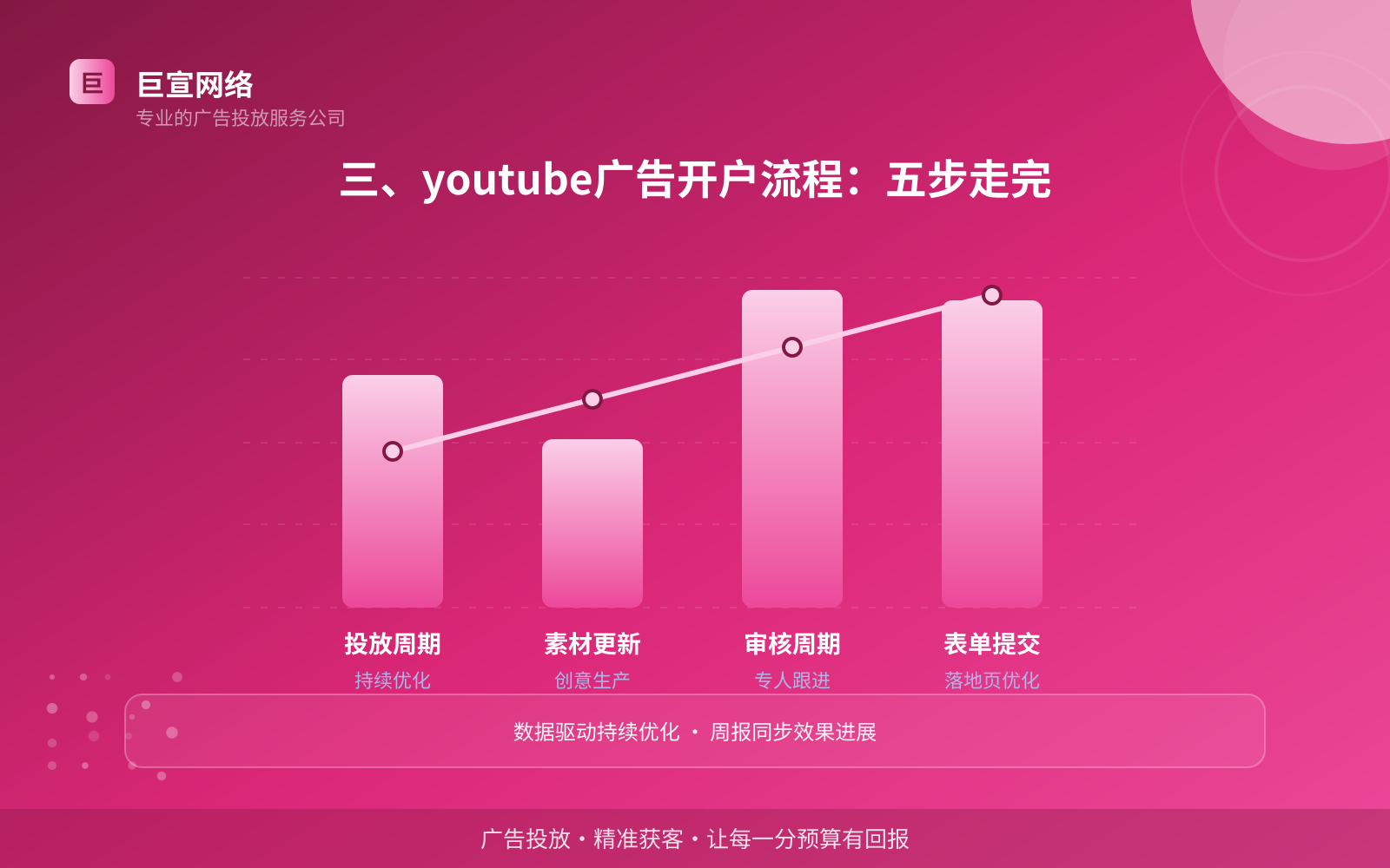 三、youtube广告开户流程：五步走完（费用与预算参考）