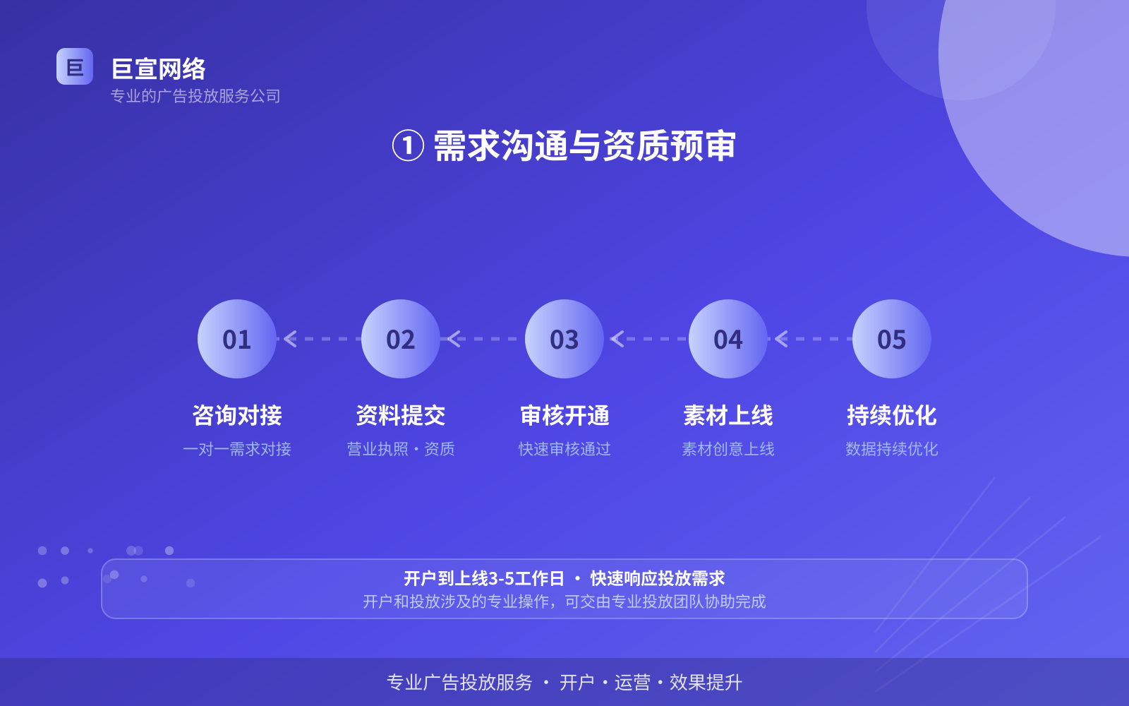 ① 需求沟通与资质预审（服务内容介绍）