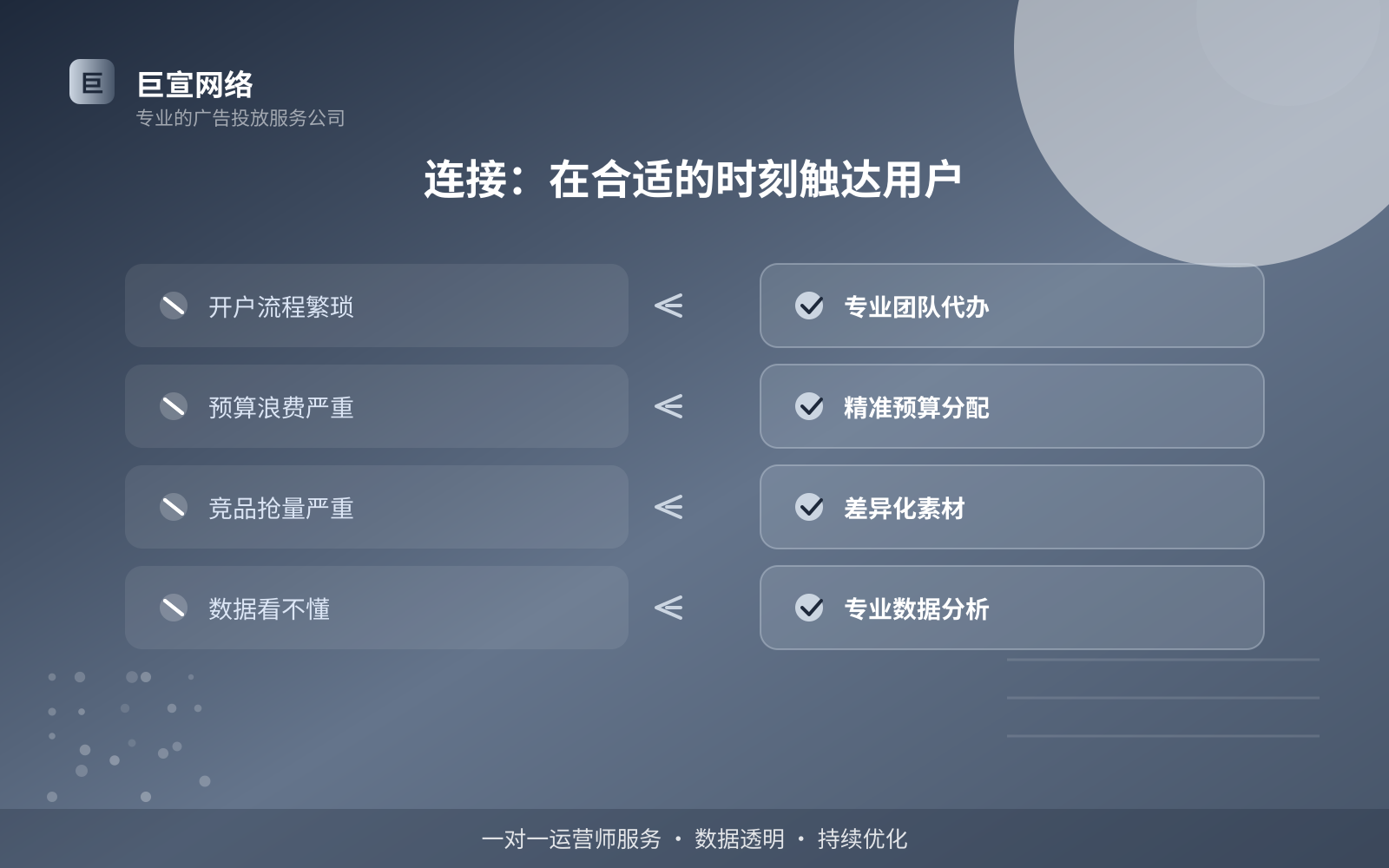 连接:在合适的时刻触达用户(投放方式对比) 连接:在合适的时刻触达用户(投放方式对比)