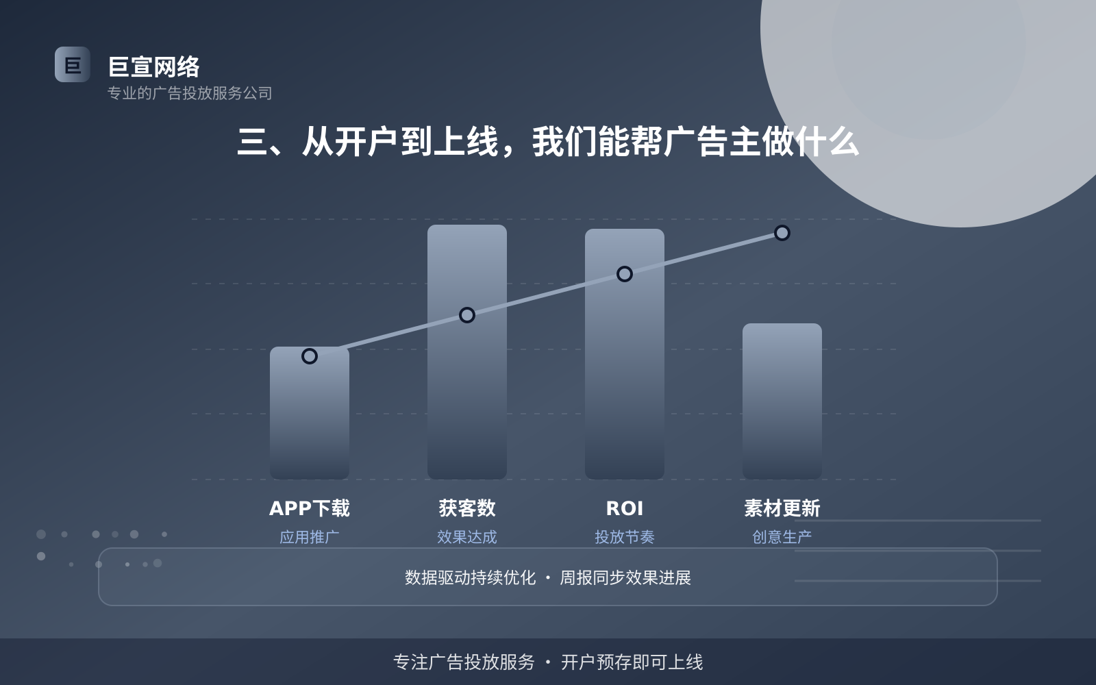 三、从开户到上线，我们能帮广告主做什么（服务内容介绍）