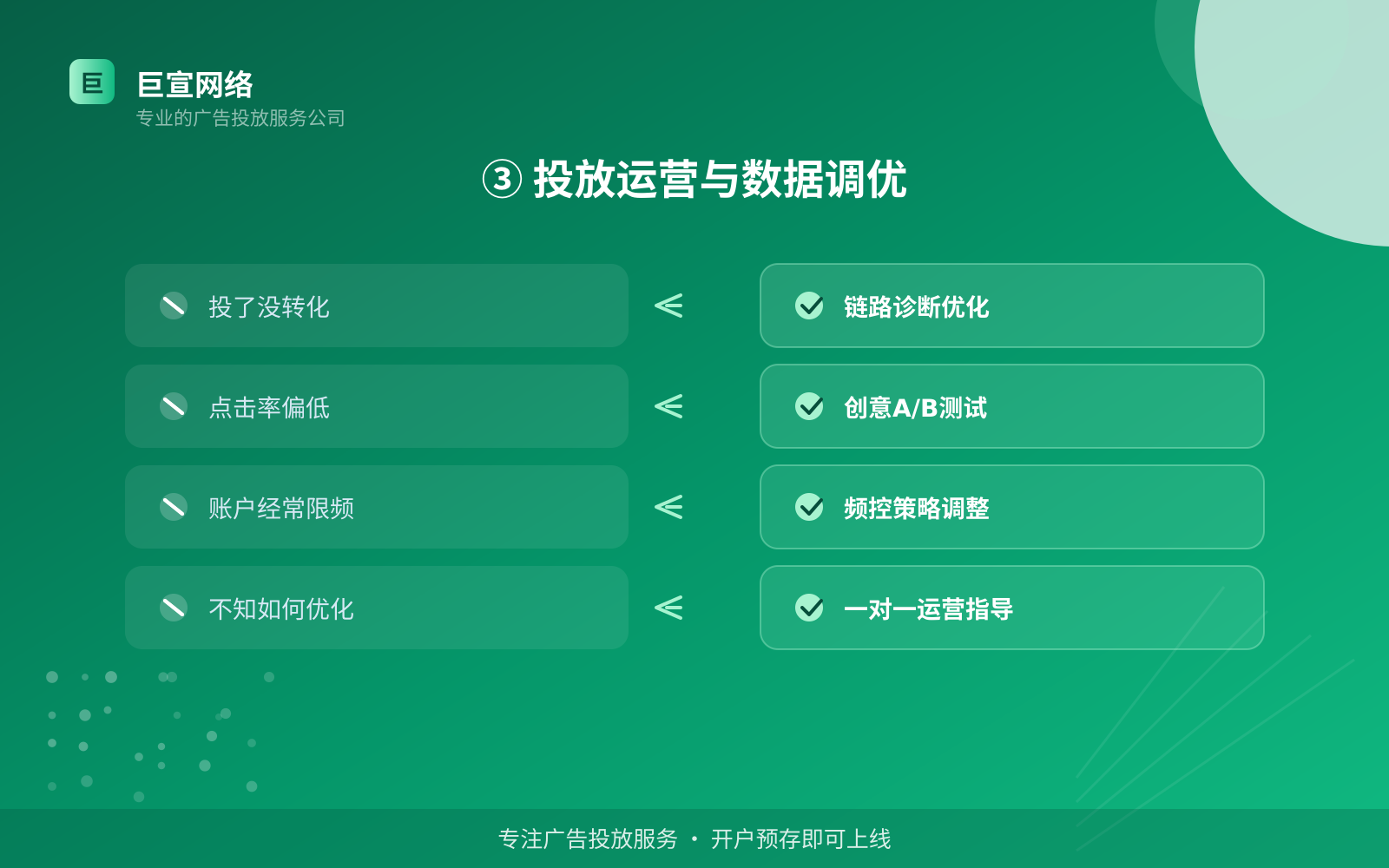 ③ 投放运营与数据调优（开户流程图解）