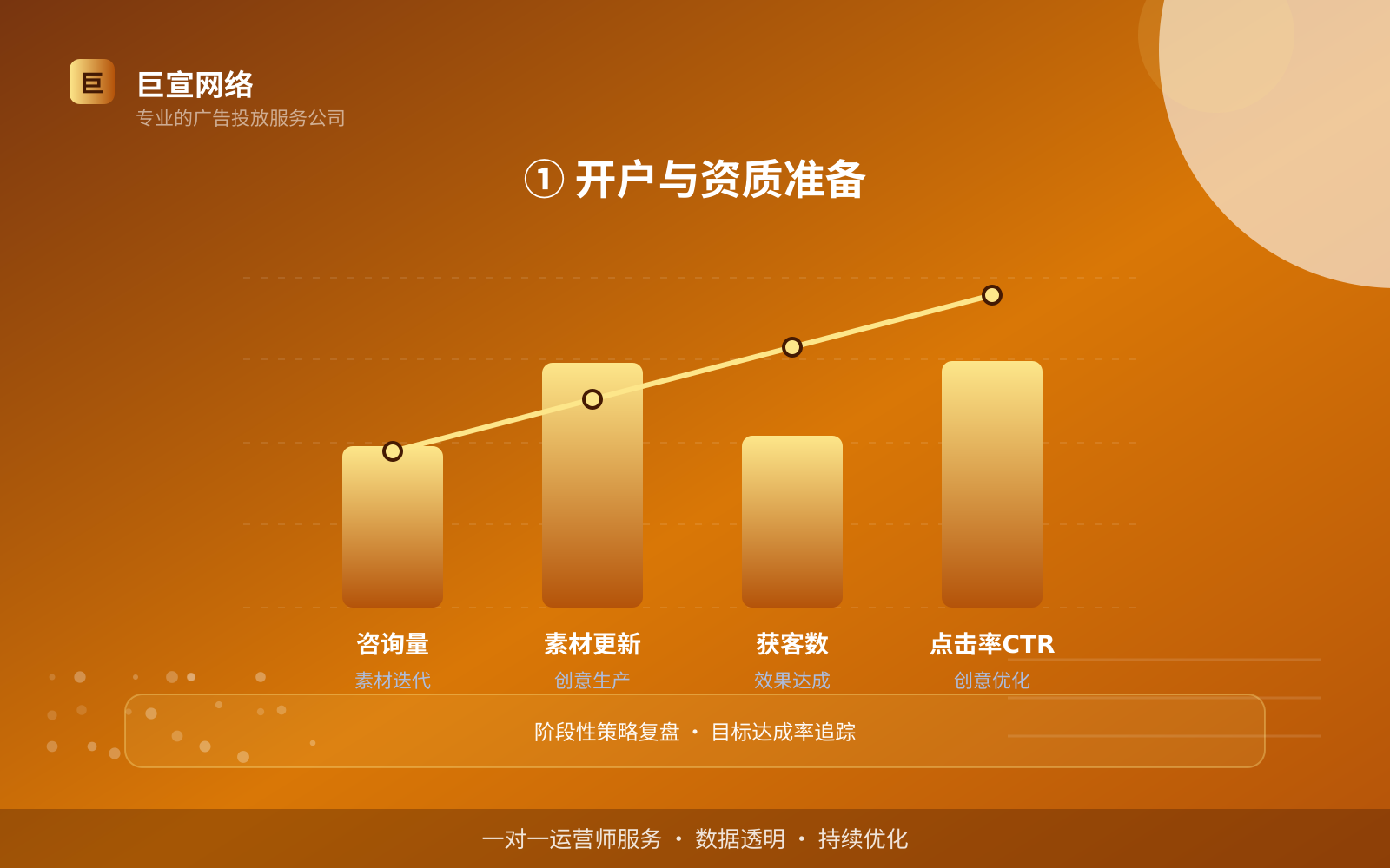 ① 开户与资质准备(投放方式对比) ① 开户与资质准备(投放方式对比)