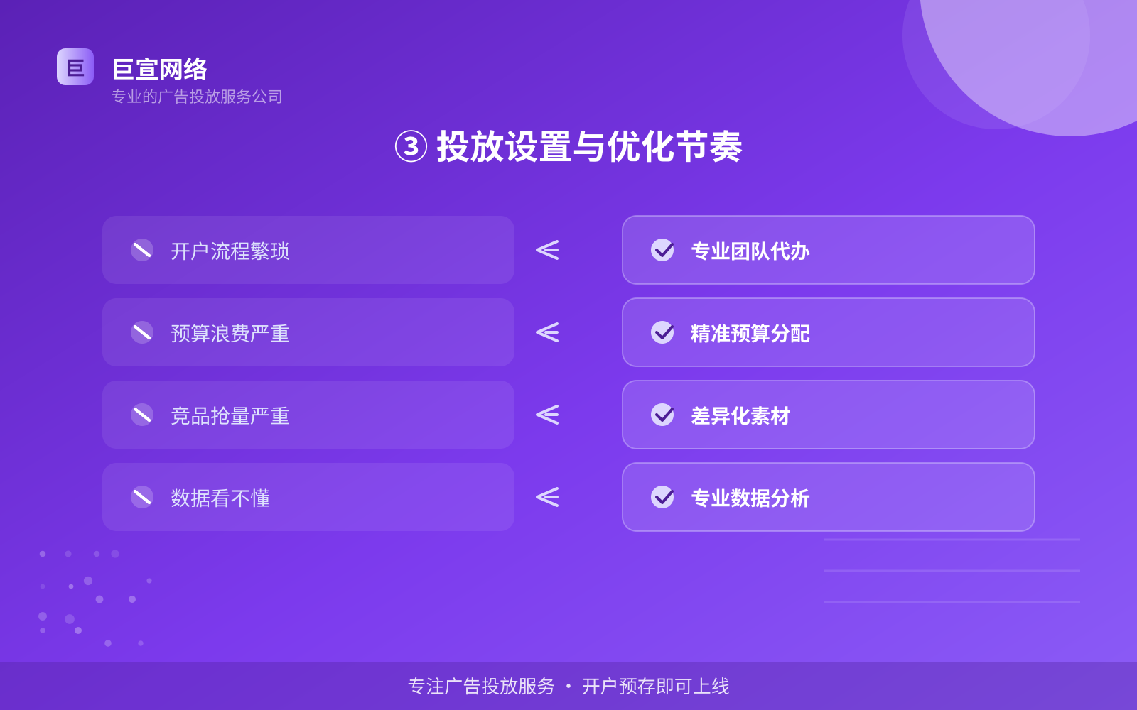 ③ 投放设置与优化节奏(开户流程图解) ③ 投放设置与优化节奏(开户流程图解)