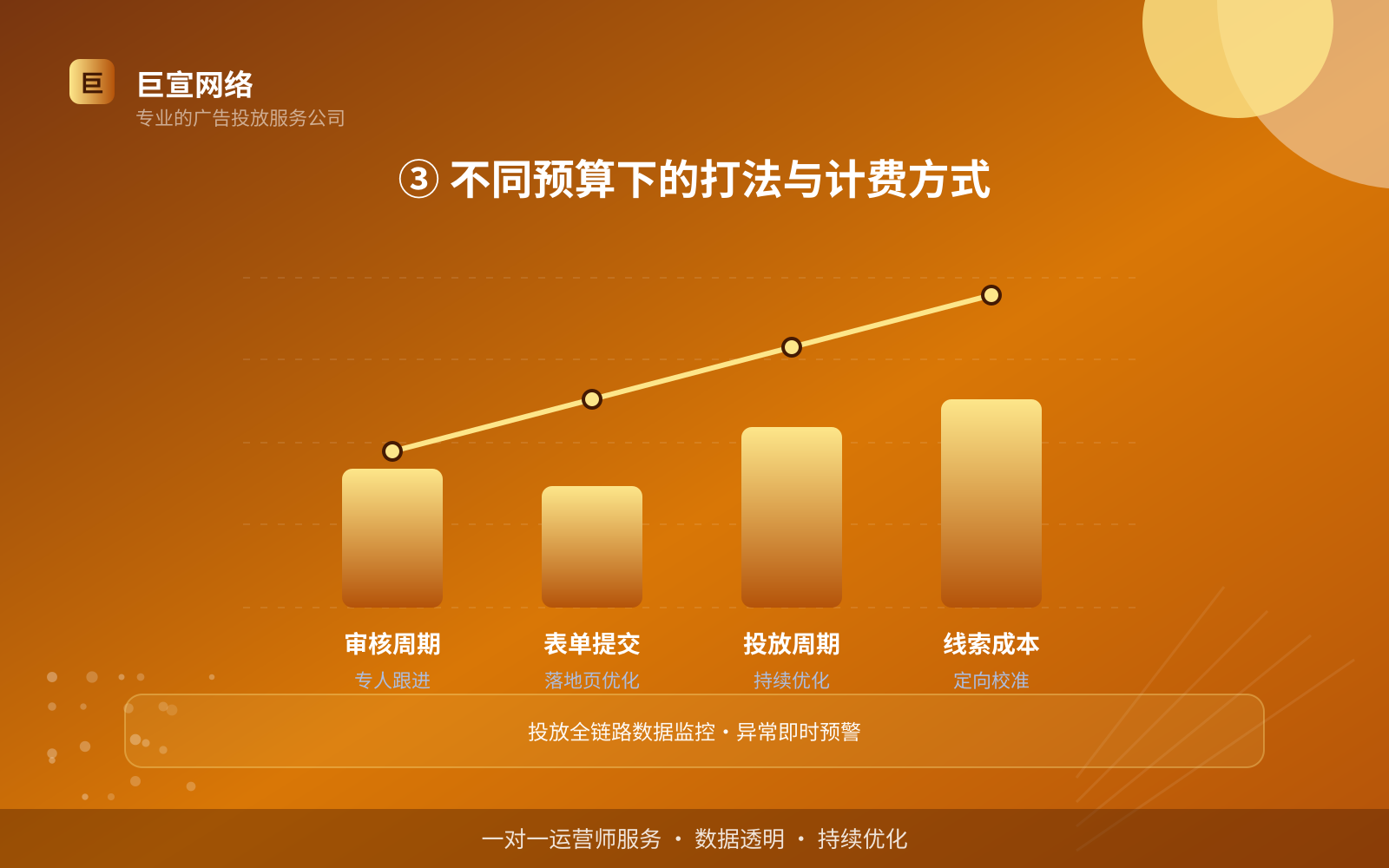 ③ 不同预算下的打法与计费方式(投放方式对比) ③ 不同预算下的打法与计费方式(投放方式对比)