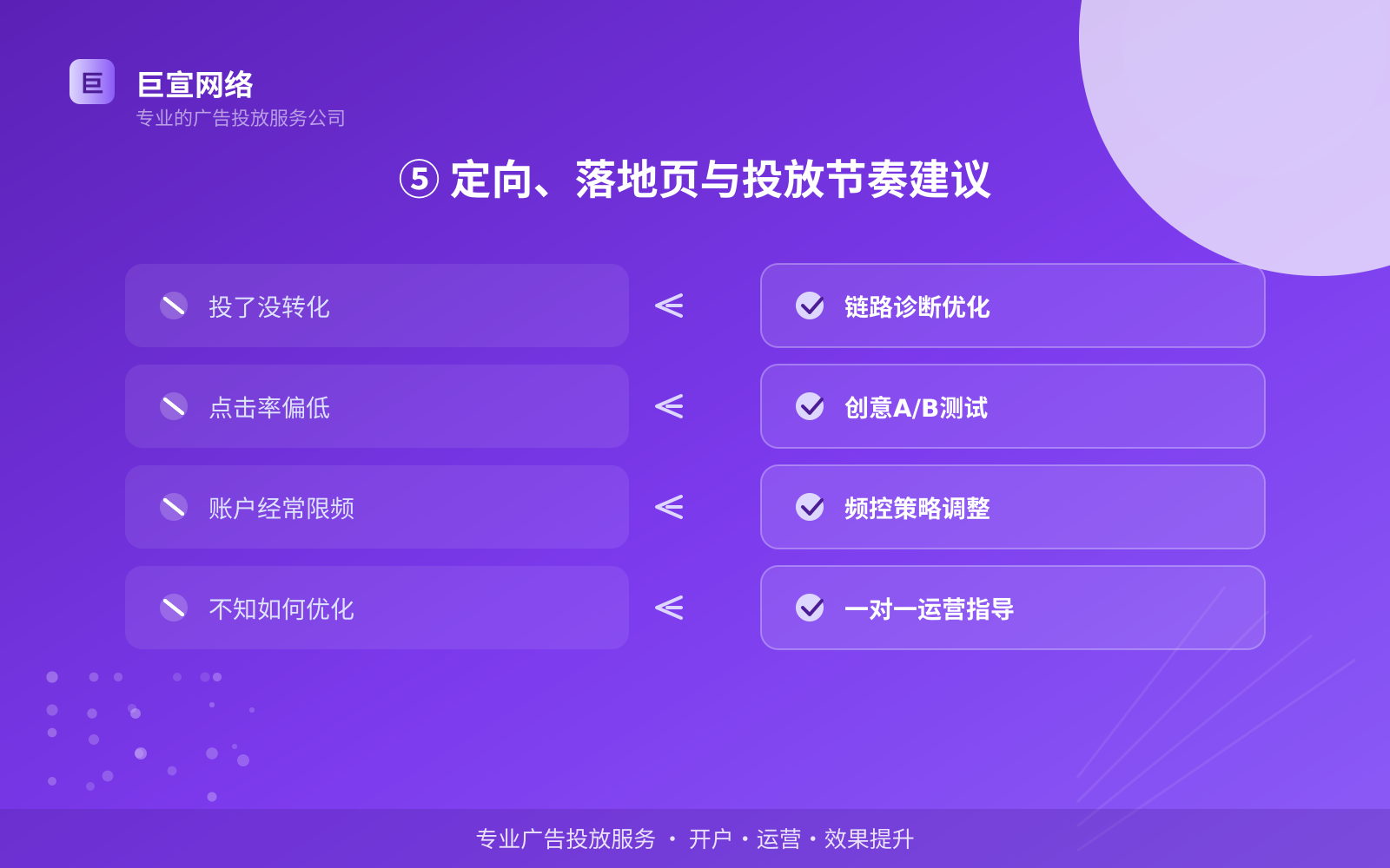⑤ 定向、落地页与投放节奏建议(开户流程图解) ⑤ 定向、落地页与投放节奏建议(开户流程图解)