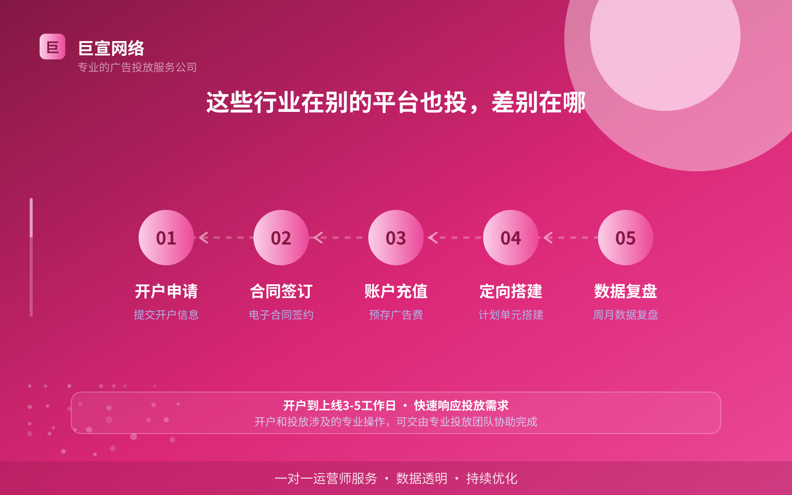 这些行业在别的平台也投,差别在哪(费用与预算参考) 这些行业在别的平台也投,差别在哪(费用与预算参考)