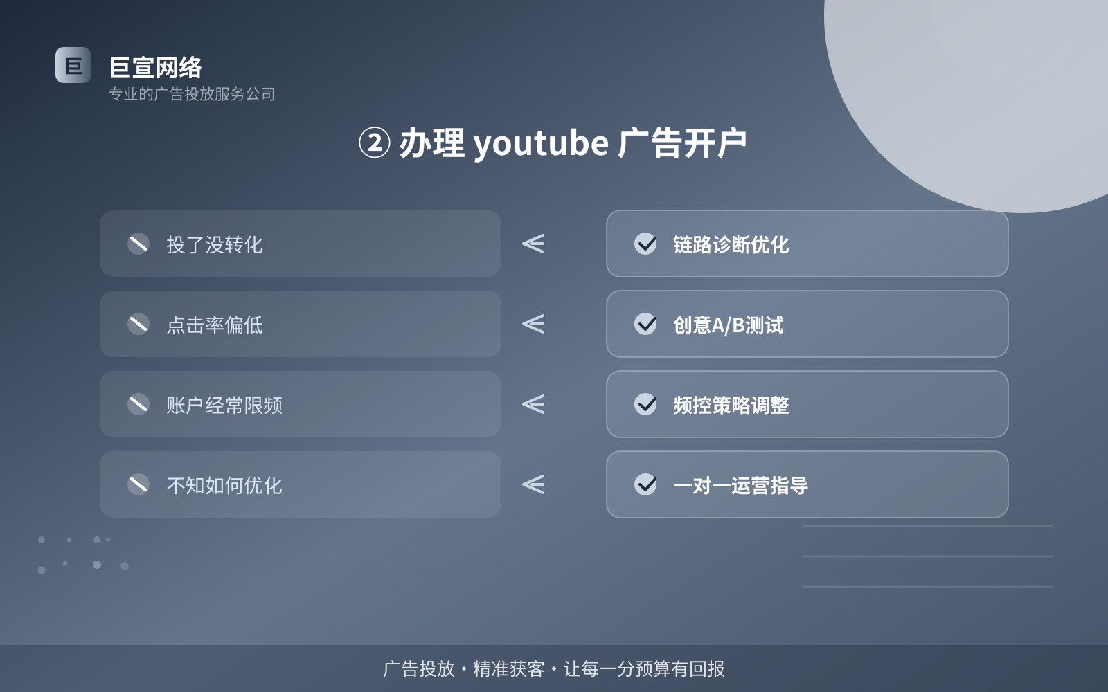 ② 办理 youtube 广告开户(投放方式对比) ② 办理 youtube 广告开户(投放方式对比)