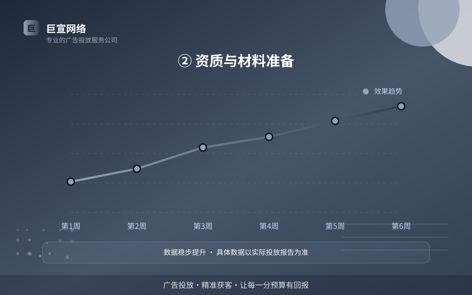 ② 资质与材料准备(效果数据维度) ② 资质与材料准备(效果数据维度)