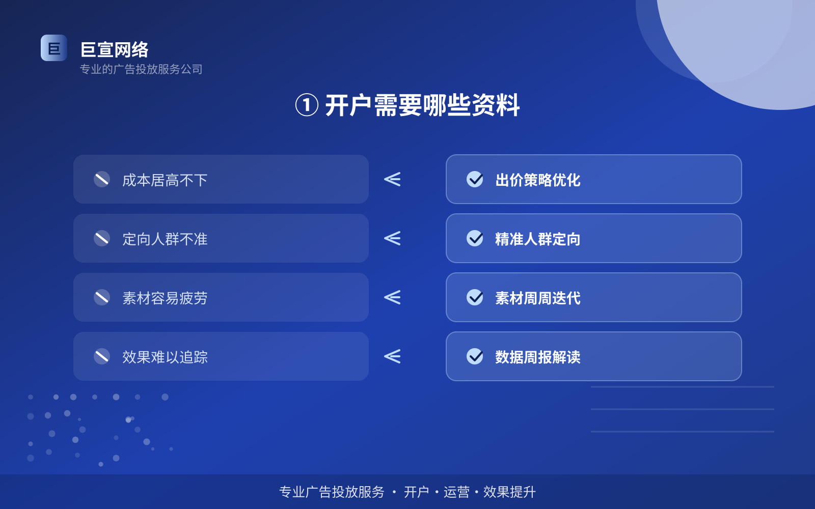 ① 开户需要哪些资料(投放方式对比) ① 开户需要哪些资料(投放方式对比)